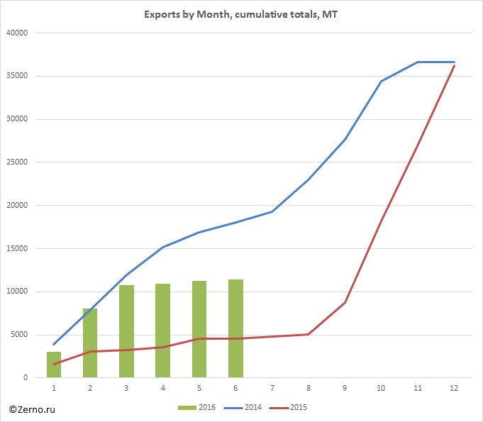 Exports by Month, cumulative totals, MT
